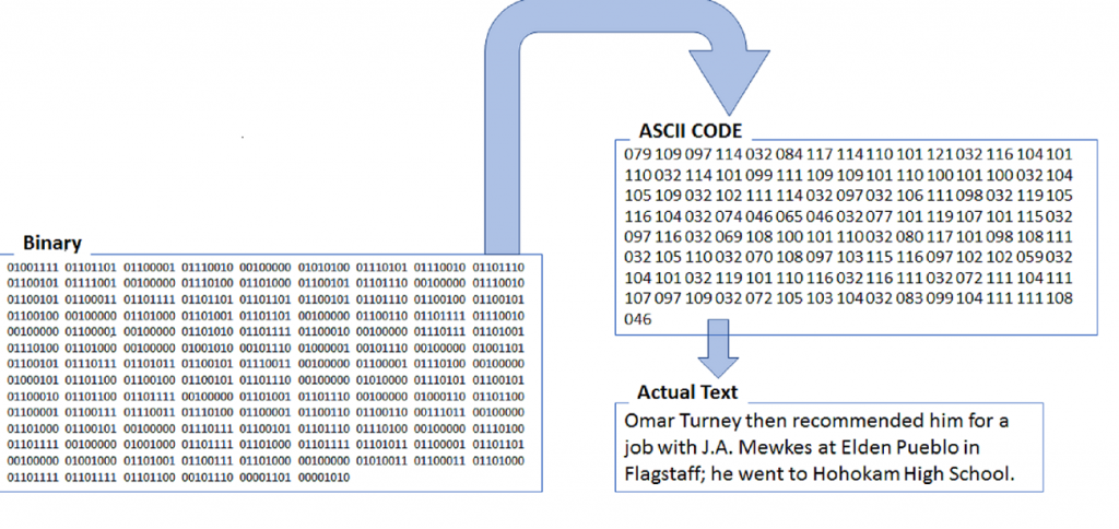 Illustration of the stages from binary computer code, to ASCII code, to an English language sentence.