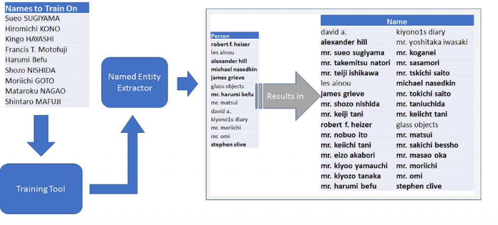 Illustration of the steps in Named Entity Recognition